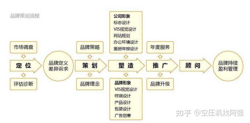 品牌全案策划：构建企业成长的坚固堡垒